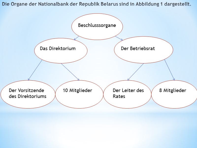 Die Organe der Nationalbank der Republik Belarus sind in Abbildung 1 dargestellt.  Beschlusssorgane